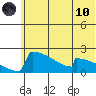 King Salmon tide chart for Thursday, June 10, 2021