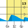King Salmon tide chart for Sunday, June 13, 2021