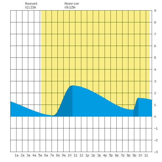 King Salmon tide chart for Monday, June 14, 2021