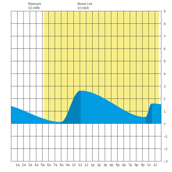 King Salmon tide chart for Tuesday, June 15, 2021