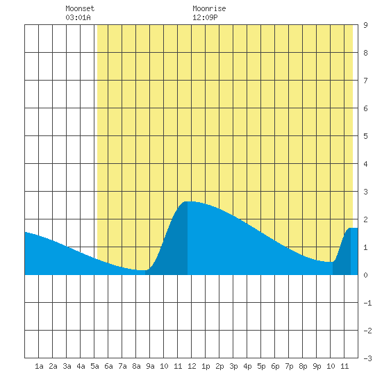 King Salmon tide chart for Wednesday, June 16, 2021