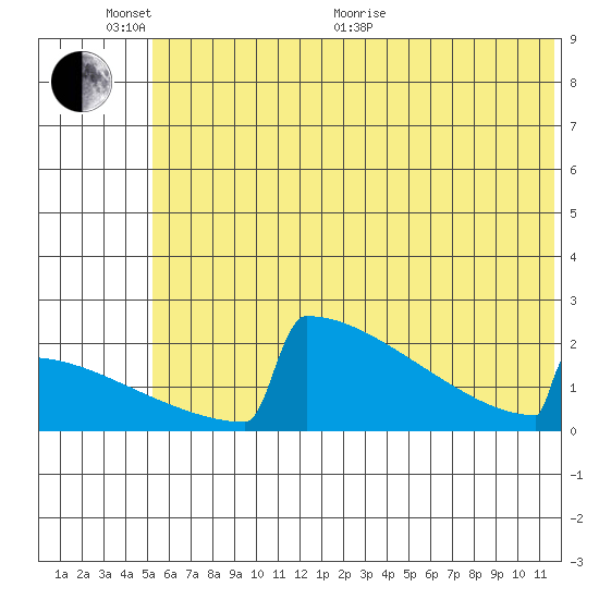 King Salmon tide chart for Thursday, June 17, 2021