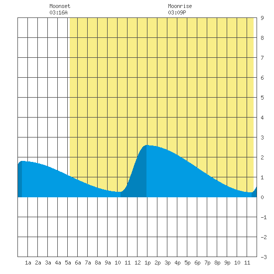 King Salmon tide chart for Friday, June 18, 2021