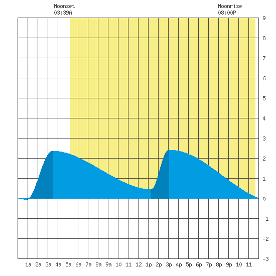 King Salmon tide chart for Monday, June 21, 2021