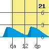 King Salmon tide chart for Monday, June 21, 2021