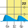 King Salmon tide chart for Tuesday, June 22, 2021