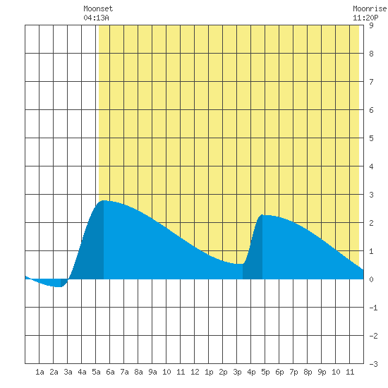 King Salmon tide chart for Wednesday, June 23, 2021