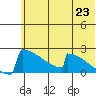 King Salmon tide chart for Wednesday, June 23, 2021