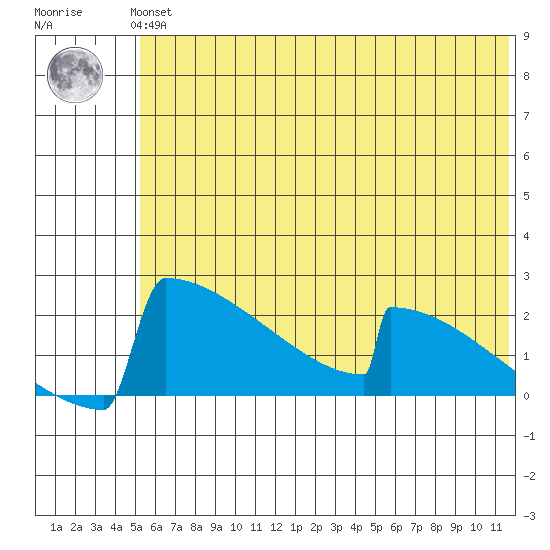 King Salmon tide chart for Thursday, June 24, 2021
