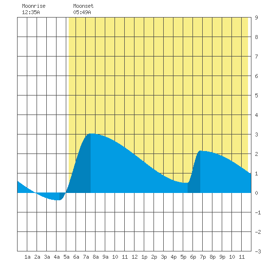 King Salmon tide chart for Friday, June 25, 2021