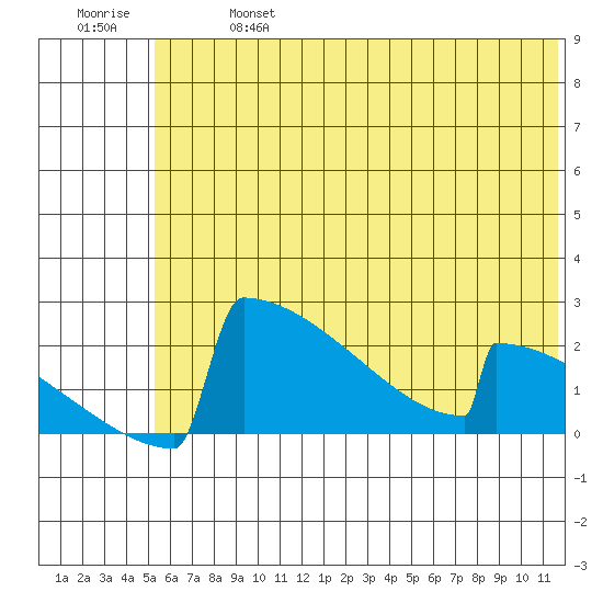 King Salmon tide chart for Sunday, June 27, 2021