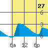 King Salmon tide chart for Sunday, June 27, 2021