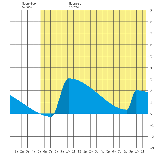 King Salmon tide chart for Monday, June 28, 2021