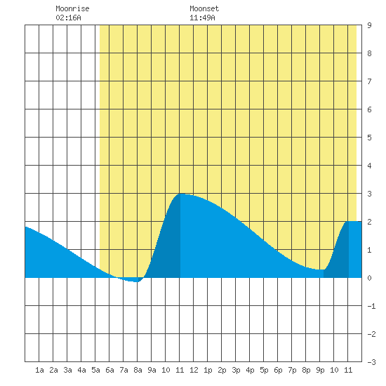 King Salmon tide chart for Tuesday, June 29, 2021