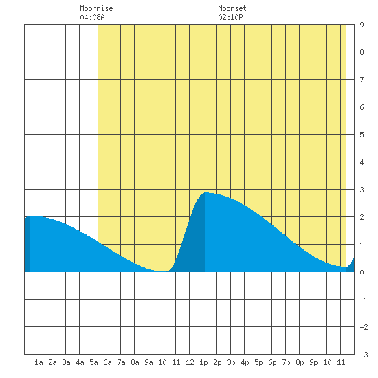King Salmon tide chart for Wednesday, June 2, 2021