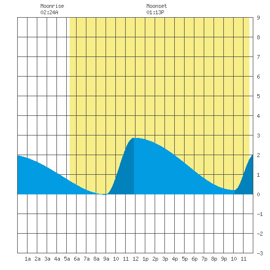 King Salmon tide chart for Wednesday, June 30, 2021