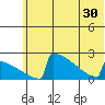 King Salmon tide chart for Wednesday, June 30, 2021