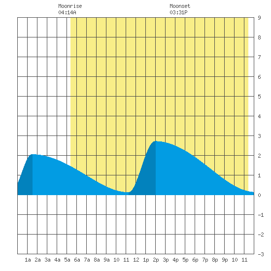 King Salmon tide chart for Thursday, June 3, 2021