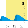 King Salmon tide chart for Thursday, June 3, 2021