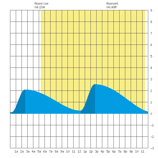 King Salmon tide chart for Friday, June 4, 2021