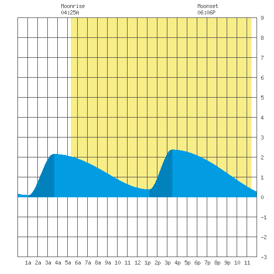 King Salmon tide chart for Saturday, June 5, 2021