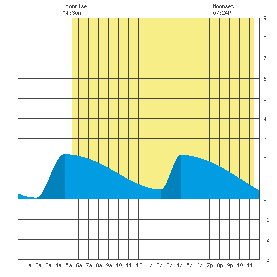 King Salmon tide chart for Sunday, June 6, 2021