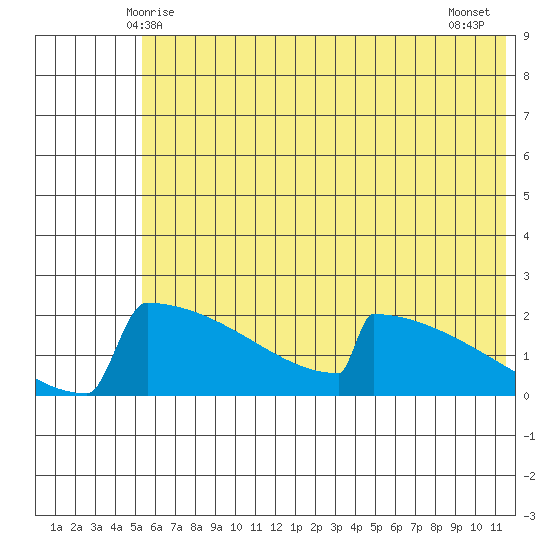 King Salmon tide chart for Monday, June 7, 2021