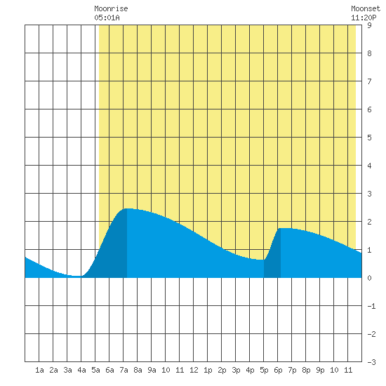 King Salmon tide chart for Wednesday, June 9, 2021