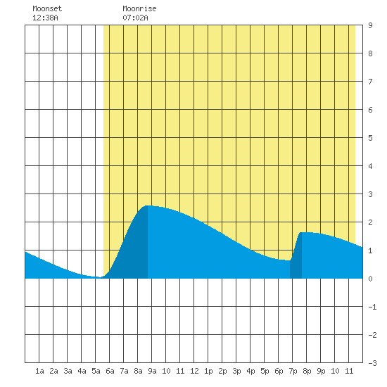 King Salmon tide chart for Sunday, July 11, 2021