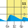 King Salmon tide chart for Sunday, July 11, 2021