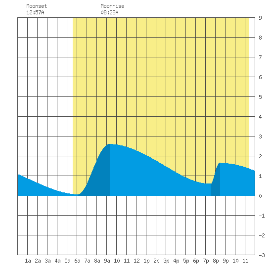 King Salmon tide chart for Monday, July 12, 2021