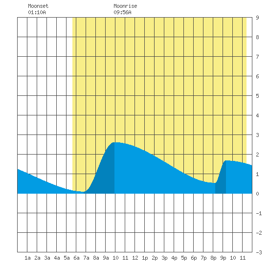 King Salmon tide chart for Tuesday, July 13, 2021
