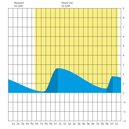 King Salmon tide chart for Wednesday, July 14, 2021