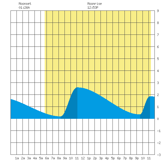 King Salmon tide chart for Thursday, July 15, 2021