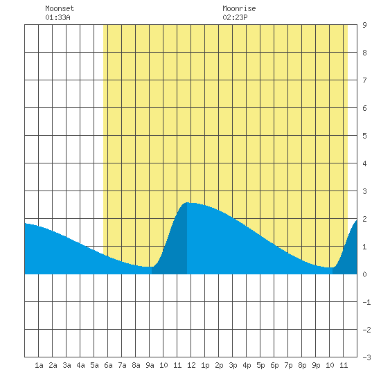 King Salmon tide chart for Friday, July 16, 2021