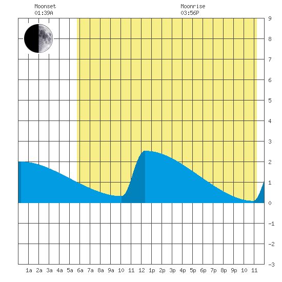 King Salmon tide chart for Saturday, July 17, 2021
