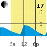 King Salmon tide chart for Saturday, July 17, 2021