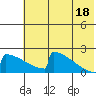 King Salmon tide chart for Sunday, July 18, 2021
