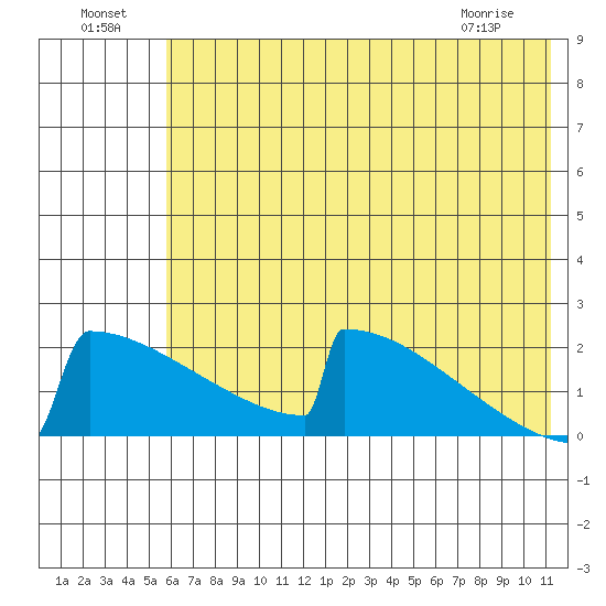 King Salmon tide chart for Monday, July 19, 2021