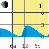 King Salmon tide chart for Thursday, July 1, 2021