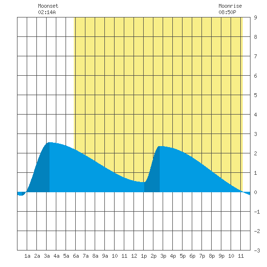 King Salmon tide chart for Tuesday, July 20, 2021