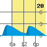 King Salmon tide chart for Tuesday, July 20, 2021
