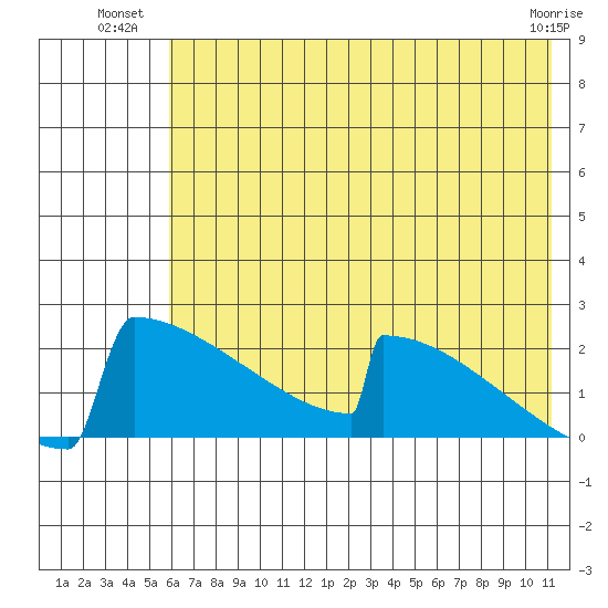 King Salmon tide chart for Wednesday, July 21, 2021
