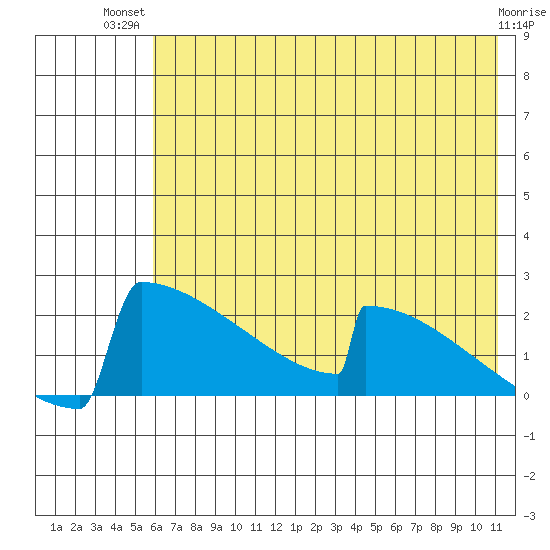 King Salmon tide chart for Thursday, July 22, 2021
