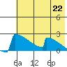 King Salmon tide chart for Thursday, July 22, 2021