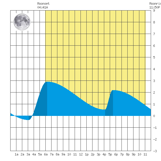 King Salmon tide chart for Friday, July 23, 2021