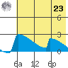 King Salmon tide chart for Friday, July 23, 2021