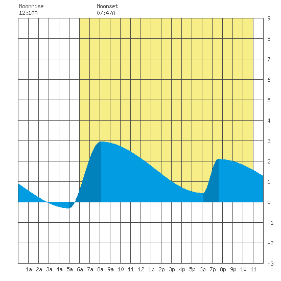 King Salmon tide chart for Sunday, July 25, 2021