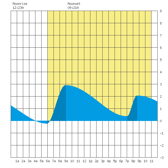 King Salmon tide chart for Monday, July 26, 2021