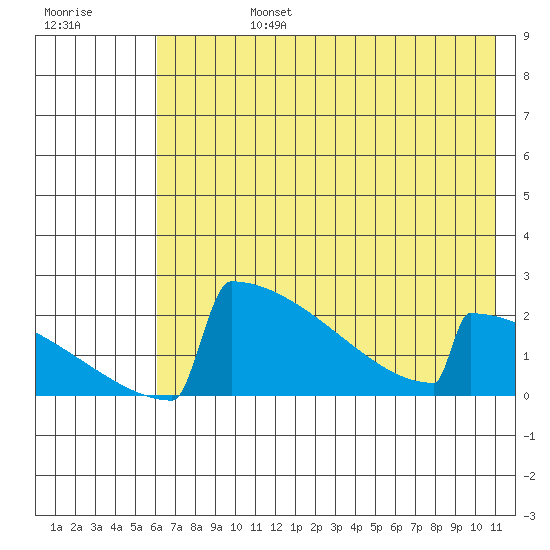 King Salmon tide chart for Tuesday, July 27, 2021